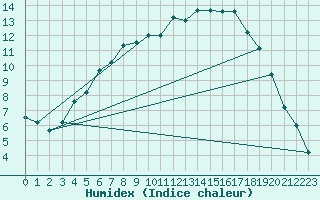 Courbe de l'humidex pour Enontekio Nakkala