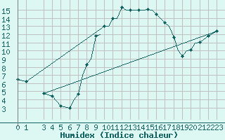 Courbe de l'humidex pour Reus (Esp)