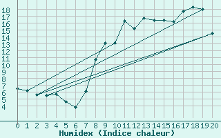 Courbe de l'humidex pour Sutrieu (01)