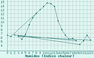 Courbe de l'humidex pour Bitlis