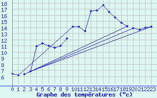 Courbe de tempratures pour Embrun (05)