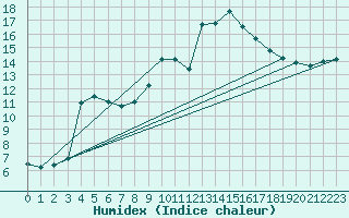 Courbe de l'humidex pour Embrun (05)