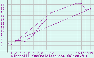 Courbe du refroidissement olien pour Gurteen