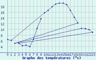 Courbe de tempratures pour Oehringen