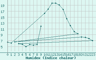Courbe de l'humidex pour Brand