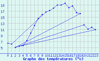 Courbe de tempratures pour Hupsel Aws