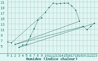 Courbe de l'humidex pour Gottfrieding