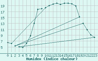 Courbe de l'humidex pour Waldmunchen