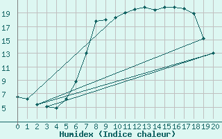 Courbe de l'humidex pour Waldmunchen