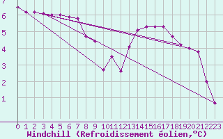 Courbe du refroidissement olien pour Besanon (25)