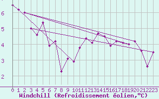 Courbe du refroidissement olien pour Lesko