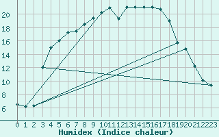 Courbe de l'humidex pour Kuhmo Kalliojoki