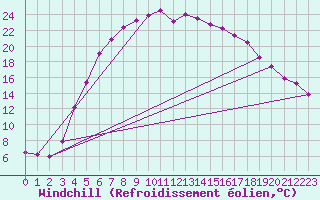 Courbe du refroidissement olien pour Kemionsaari Kemio Kk
