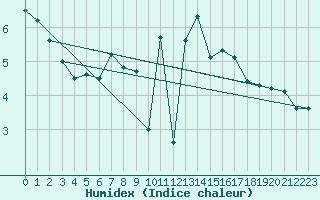 Courbe de l'humidex pour Michelstadt-Vielbrunn