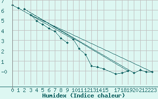 Courbe de l'humidex pour Skriveri