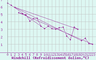 Courbe du refroidissement olien pour Boulmer