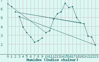 Courbe de l'humidex pour Ringendorf (67)