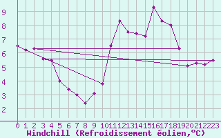 Courbe du refroidissement olien pour Deuselbach