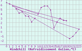 Courbe du refroidissement olien pour Lille (59)