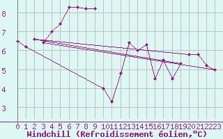 Courbe du refroidissement olien pour Mona