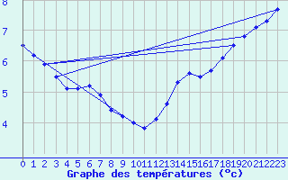 Courbe de tempratures pour Ballon de Servance (70)