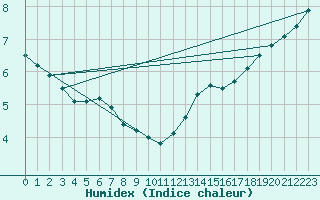 Courbe de l'humidex pour Ballon de Servance (70)