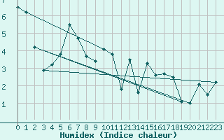 Courbe de l'humidex pour Simplon-Dorf