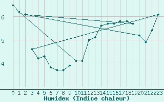 Courbe de l'humidex pour Lindesnes Fyr