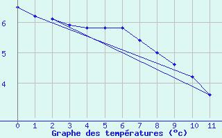 Courbe de tempratures pour Azul Aerodrome