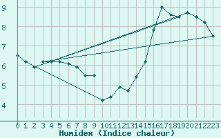 Courbe de l'humidex pour Ile Bicquette, Que.