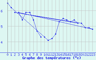 Courbe de tempratures pour Pointe de Chassiron (17)