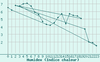 Courbe de l'humidex pour Hekkingen Fyr