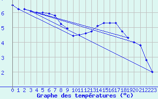 Courbe de tempratures pour Besanon (25)