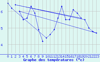 Courbe de tempratures pour Roesnaes