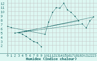 Courbe de l'humidex pour Biarritz (64)