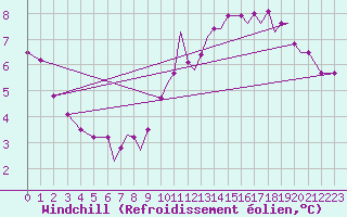 Courbe du refroidissement olien pour Blackpool Airport