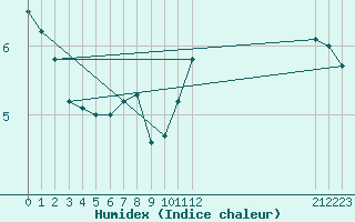 Courbe de l'humidex pour Dragasani