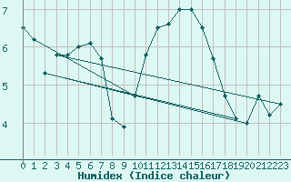 Courbe de l'humidex pour La Rochelle - Aerodrome (17)