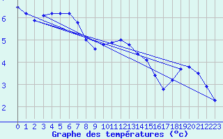 Courbe de tempratures pour Beauvais (60)