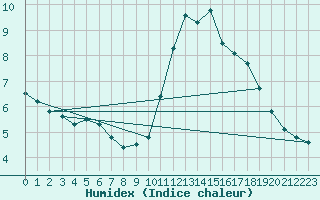 Courbe de l'humidex pour Souprosse (40)