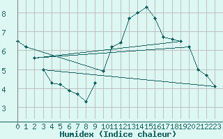 Courbe de l'humidex pour Strasbourg (67)