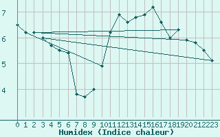 Courbe de l'humidex pour Pointe de Chassiron (17)