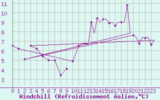 Courbe du refroidissement olien pour Bardenas Reales