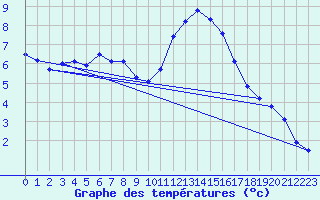 Courbe de tempratures pour Gartland