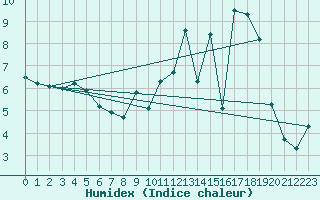 Courbe de l'humidex pour Felletin (23)