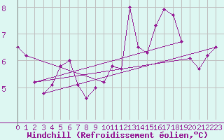 Courbe du refroidissement olien pour Lemberg (57)