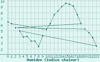 Courbe de l'humidex pour Eisenach