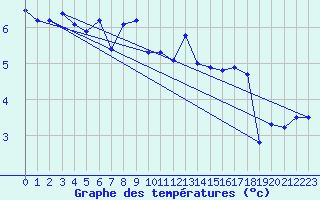 Courbe de tempratures pour Chasseral (Sw)