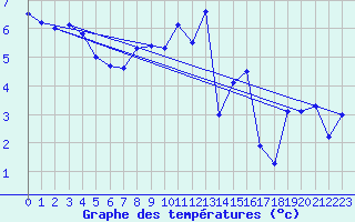 Courbe de tempratures pour Fribourg (All)