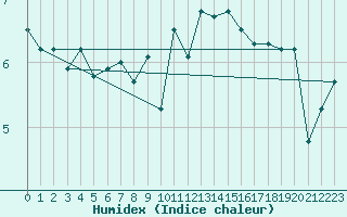 Courbe de l'humidex pour St Athan Royal Air Force Base